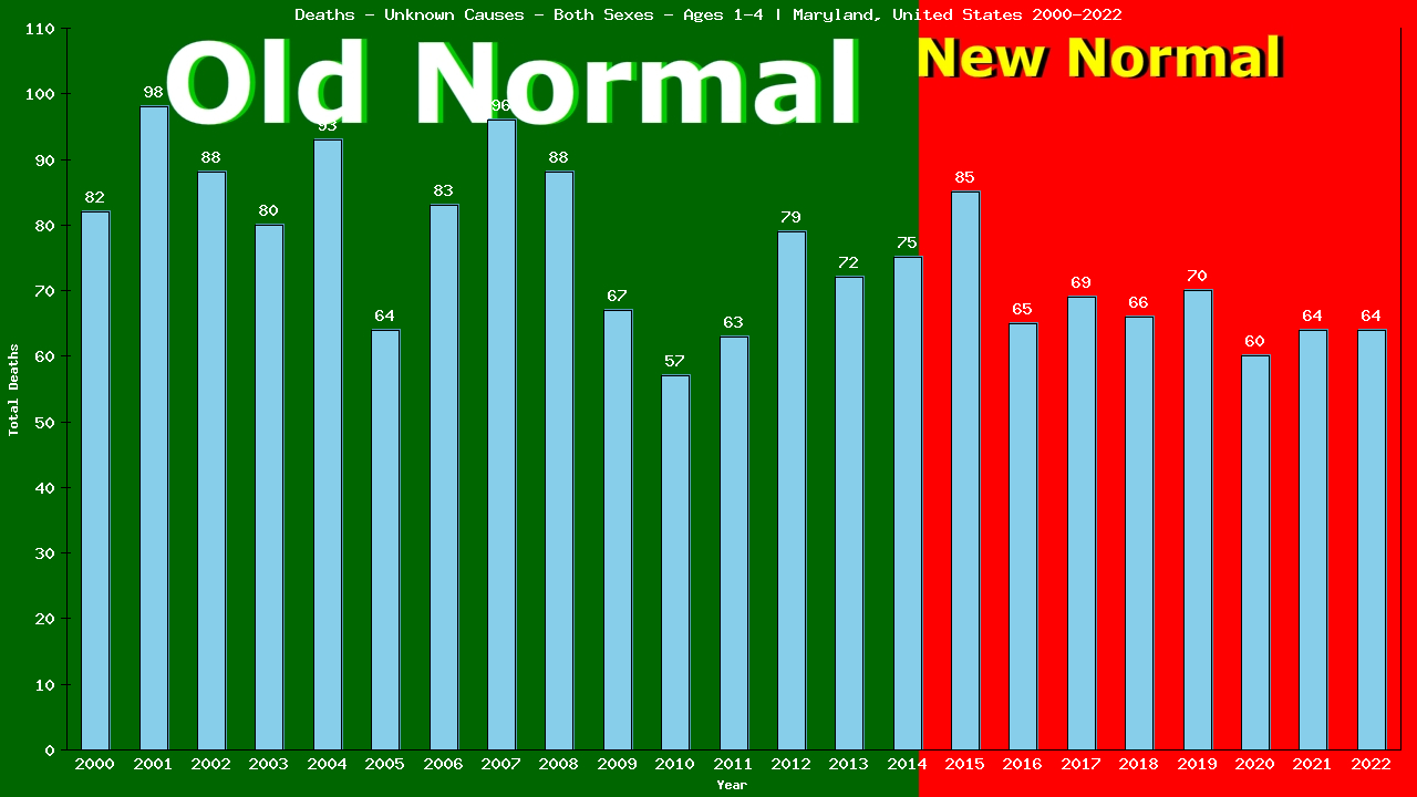 Graph showing Deaths - Unknown Causes - Pre-schooler - Aged 1-4 | Maryland, United-states